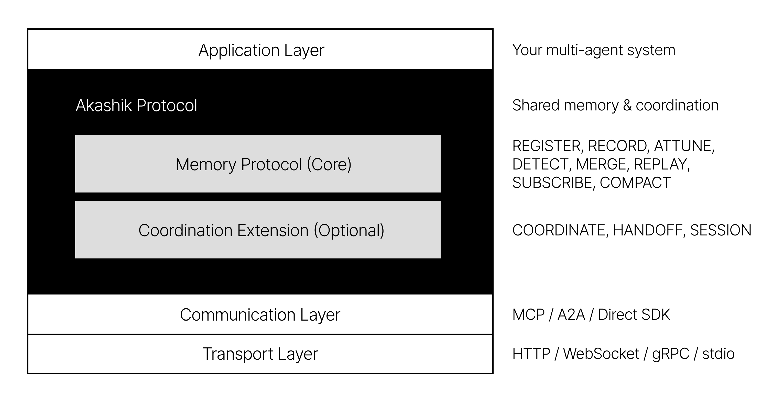 Protocol Stack